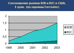 Соотношение рынков B2B и B2C в США, $ трлн. (по оценкам Forrester)