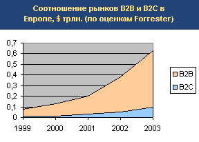 Соотношение рынков B2B и B2C в Европе, $ трлн. (по оценкам Forrester)