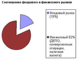 Соотношение фондового и финансового рынков