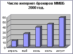 Число интернет-брокеров ММВБ (2000г.)