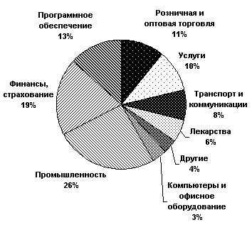 Отраслевая структура NASDAQ за 1999