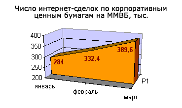 Число интернет-сделок по корпоративным ценным бумагам на ММВБ, тыс.