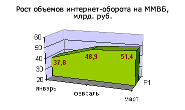 Рост объемов интернет-оборота на ММВБ, млрд. руб.