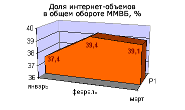 Доля интернет-объемов в общем обороте ММВБ, %