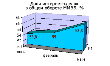 Доля интернет-сделок в общем обороте ММВБ, %