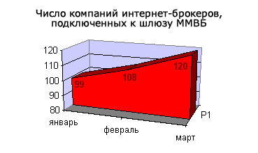 Число компаний интернет-брокеров, подключенных к шлюзу ММВБ